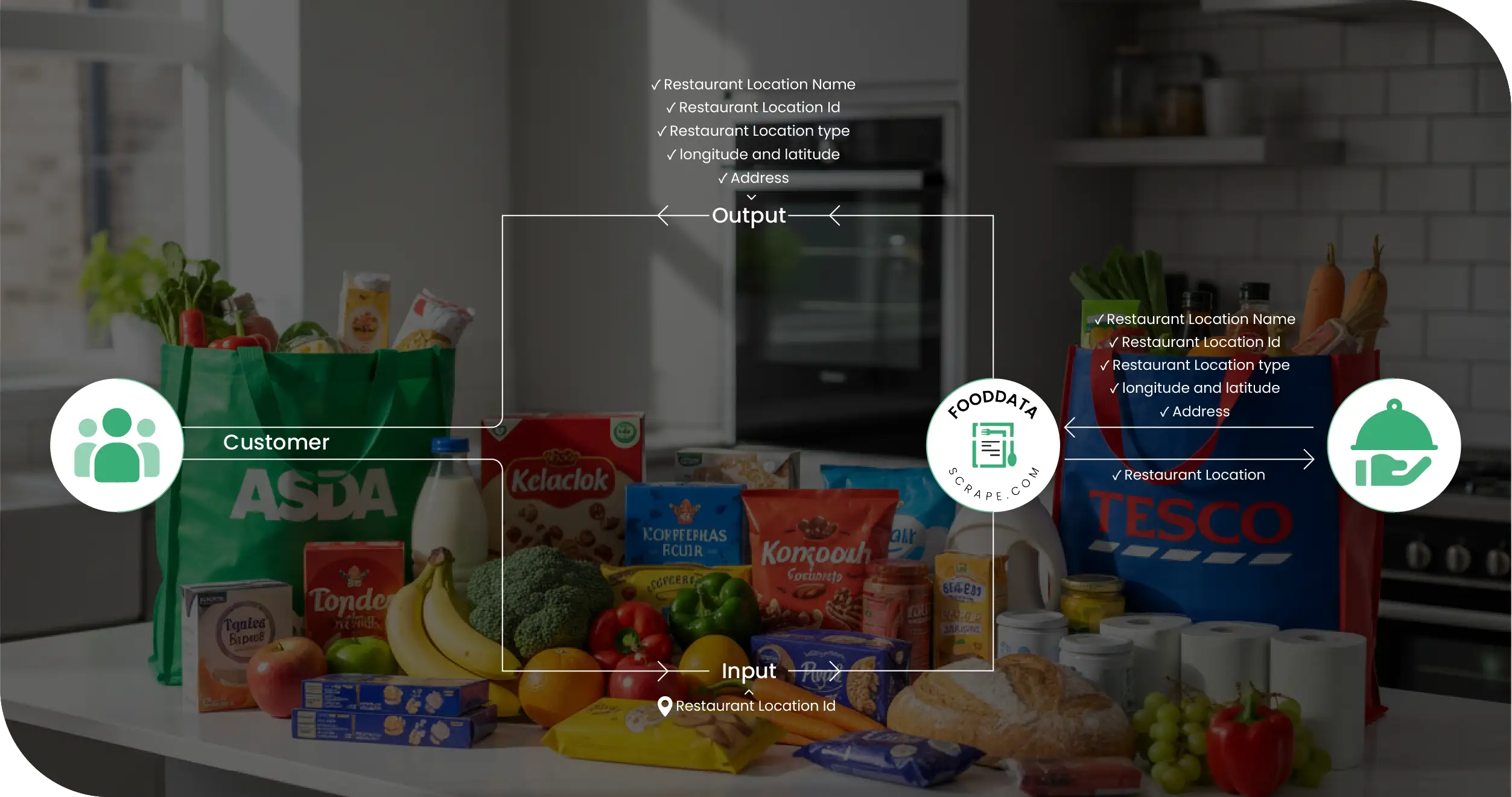 Tesco & Asda UK Methodologies